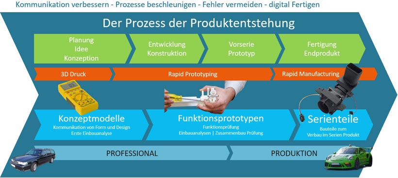 Einsatzbereiche professioneller 3D-Drucker