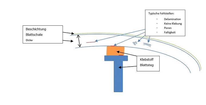 Manuelle Datenerfassung mit UT-PA-Technik