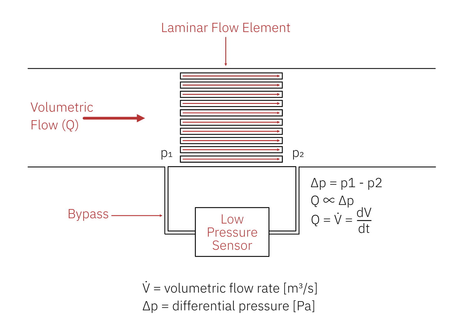 Laminar-Flowmeter