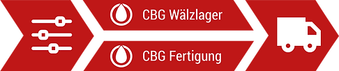 Individualisiertes Wälzlager (Rillenkugellager)
