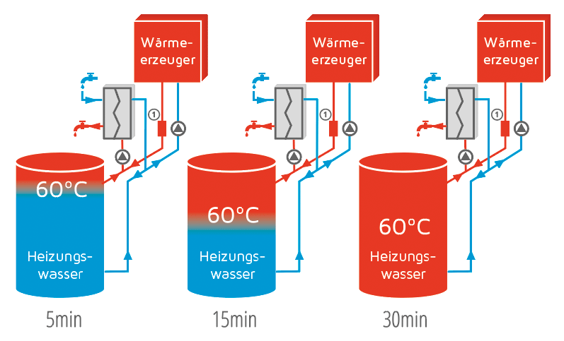 Schichtenladung des Speichers