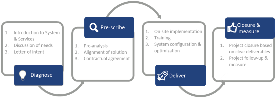 Consultancy & project management