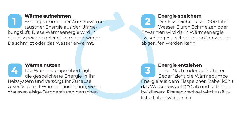The four phases of the system