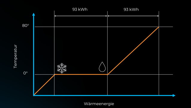 Principle of latent heat