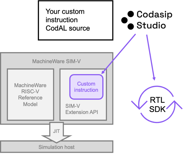Simulation mit Codasip Studio
