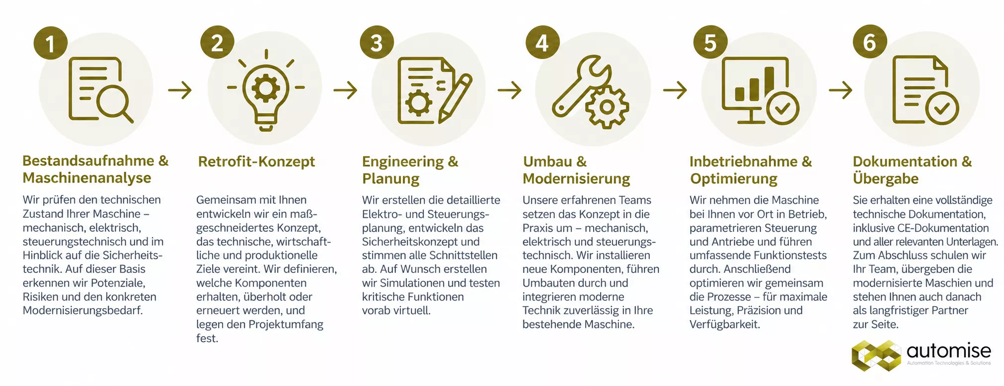 Ablauf einer Maschinenmodernisierung in sechs Schritten