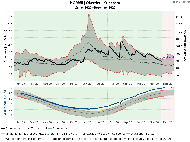 Tagesmittelgrafik Gewässerdurchfluss