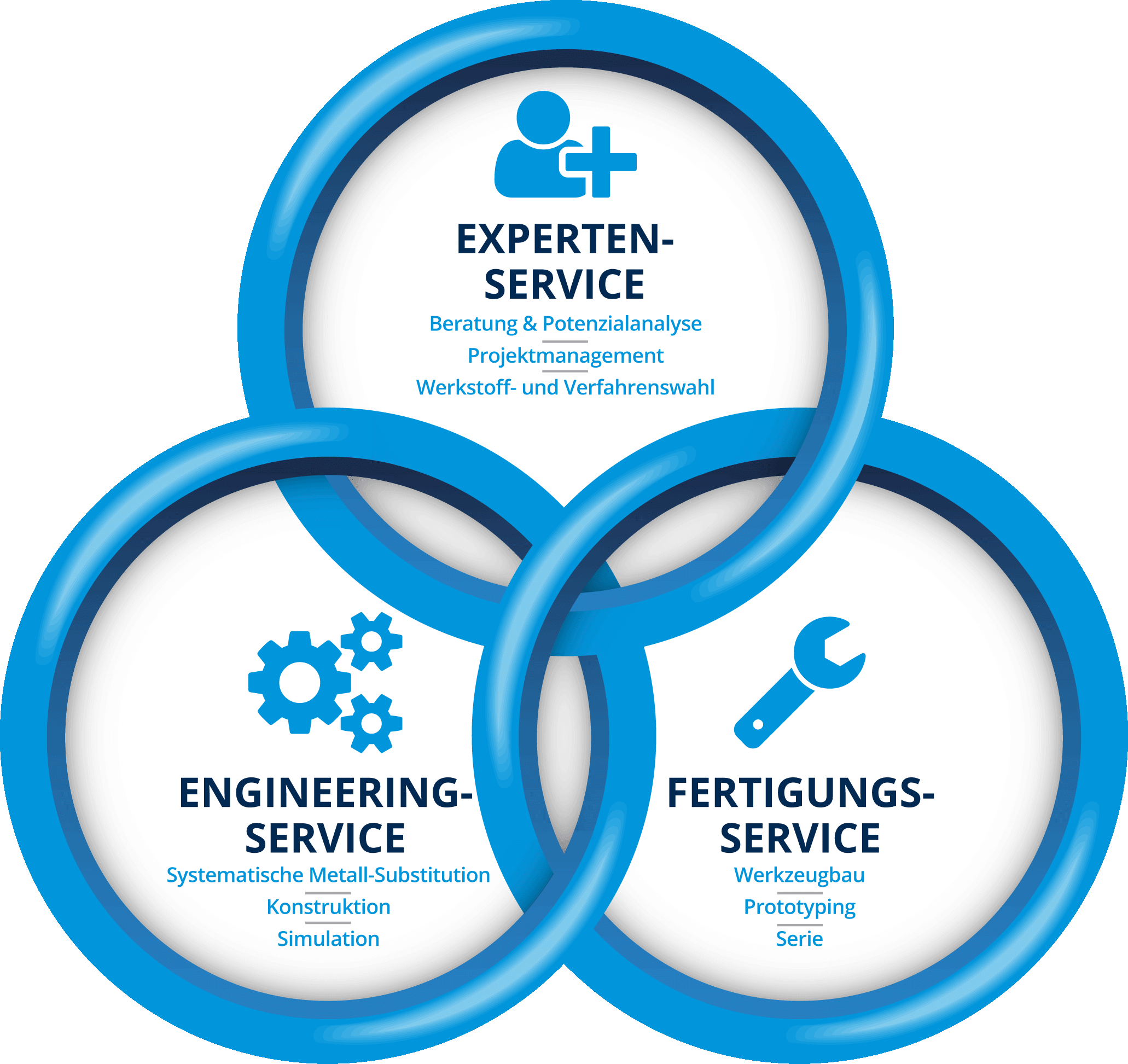 Leistungsspektrum Expertise – Engineering – Umsetzung