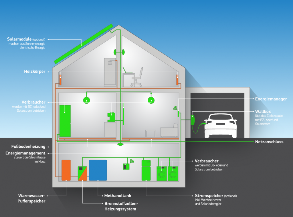 Projects and solutions