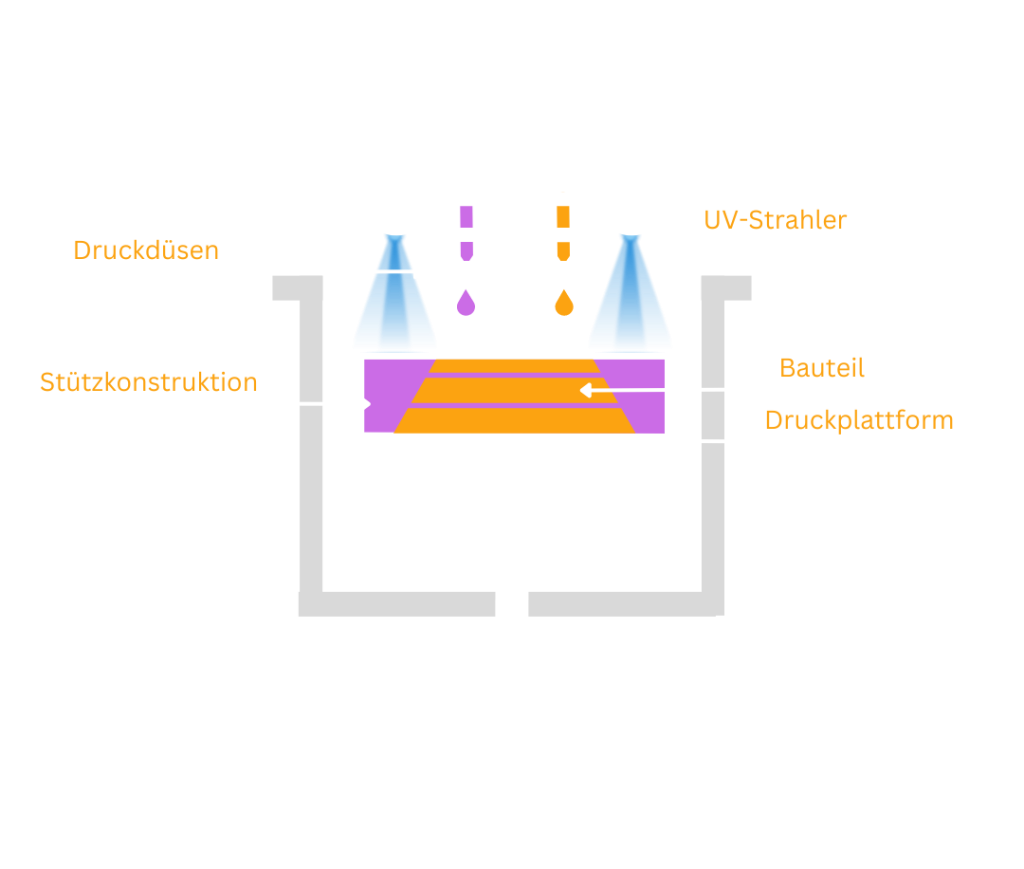 Inkjet 3D-Druck