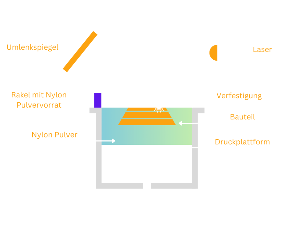 SLS 3D-Druck