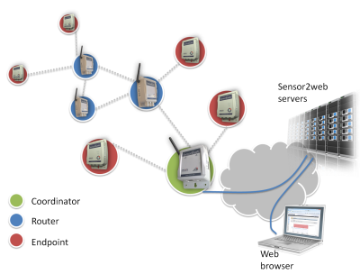 Sensor2web System