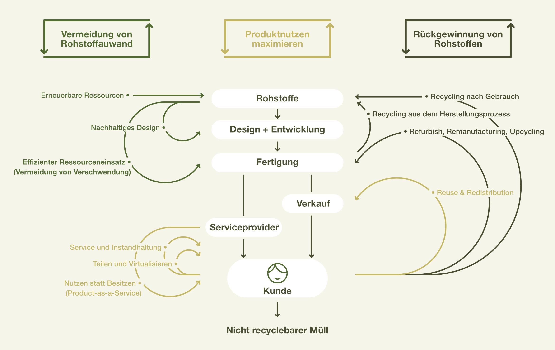 Circular economy at PINO