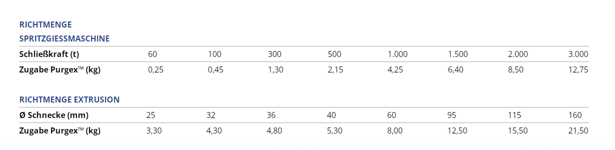 Richtmengen-Tabelle Purgex