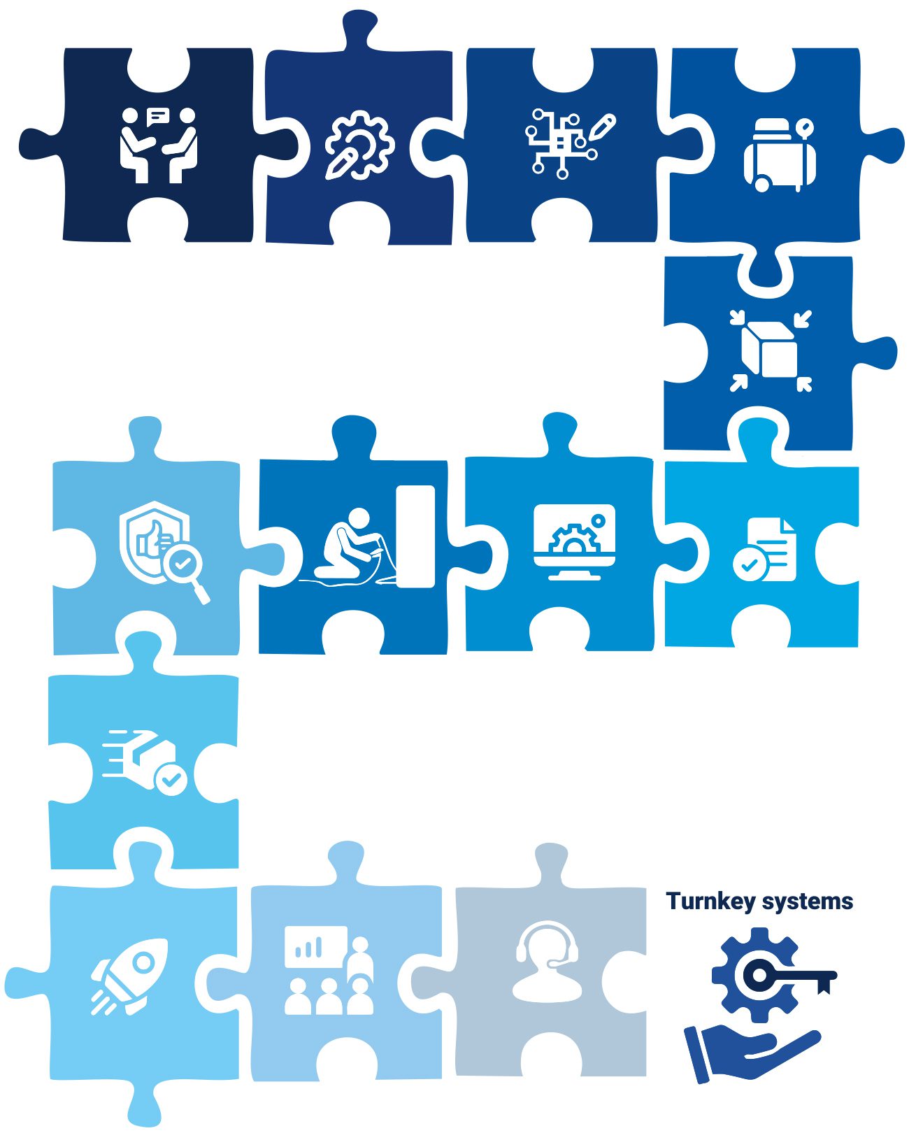 Arbeitsprozess zum Aufbau kundenspezifischer schlüsselfertiger Systeme