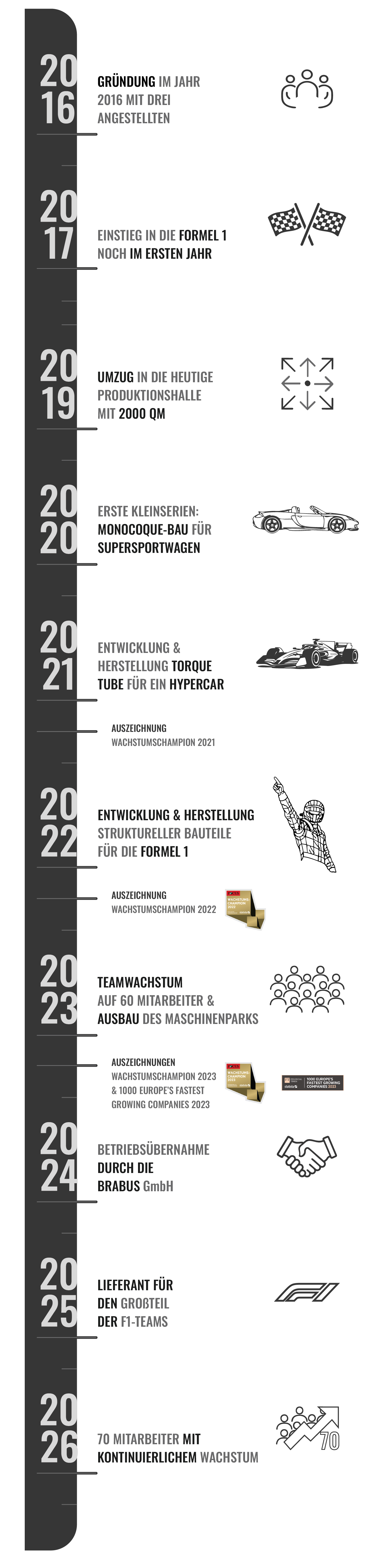 Timeline: Die Evolution von Bräutigam