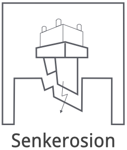 Formaufbauten