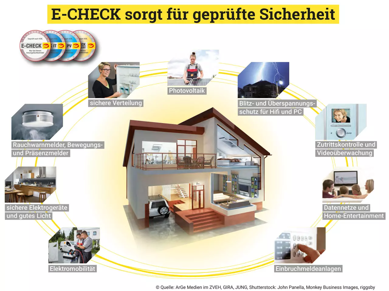 E-CHECK Prüfverfahren im Überblick