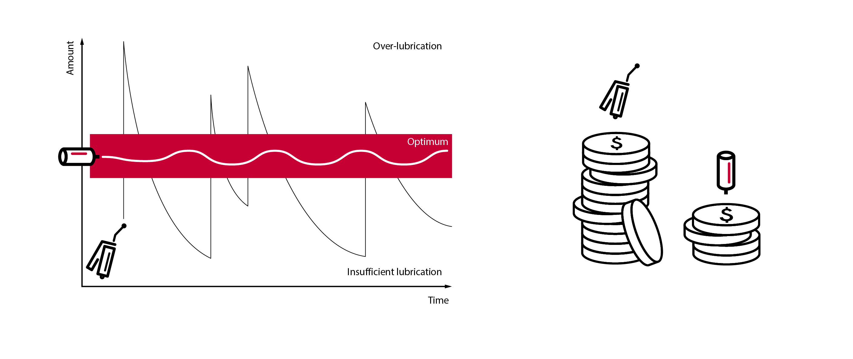 Grafik der Schmierstoffabgabe