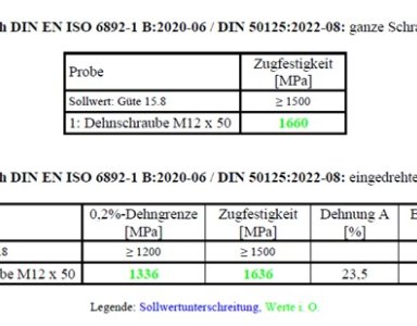 Hochfeste Schrauben der Festigkeitsklasse 15.8/16.8