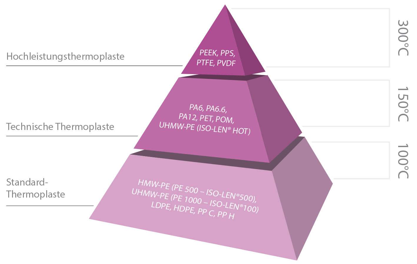 Werkstoffpyramide: Portfolio von Standard- bis Hochleistungsthermoplasten