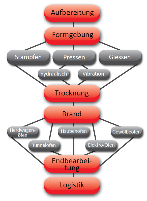 Produktionsablauf Übersicht