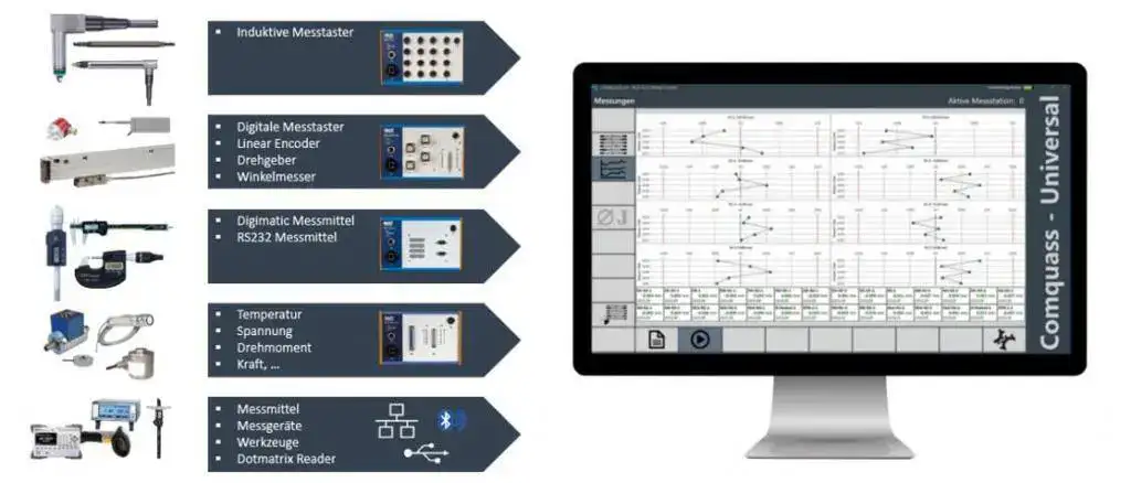 Measurement interfaces for measuring probes, linear encoders and rotary encoders