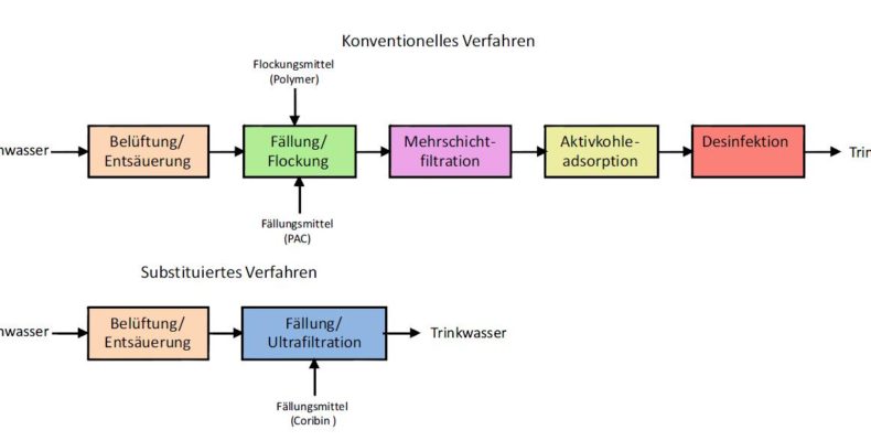 Flockungsanlage
