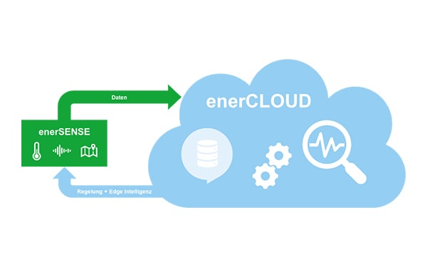 enerCLOUD Services – Datenvisualisierung und Analyse