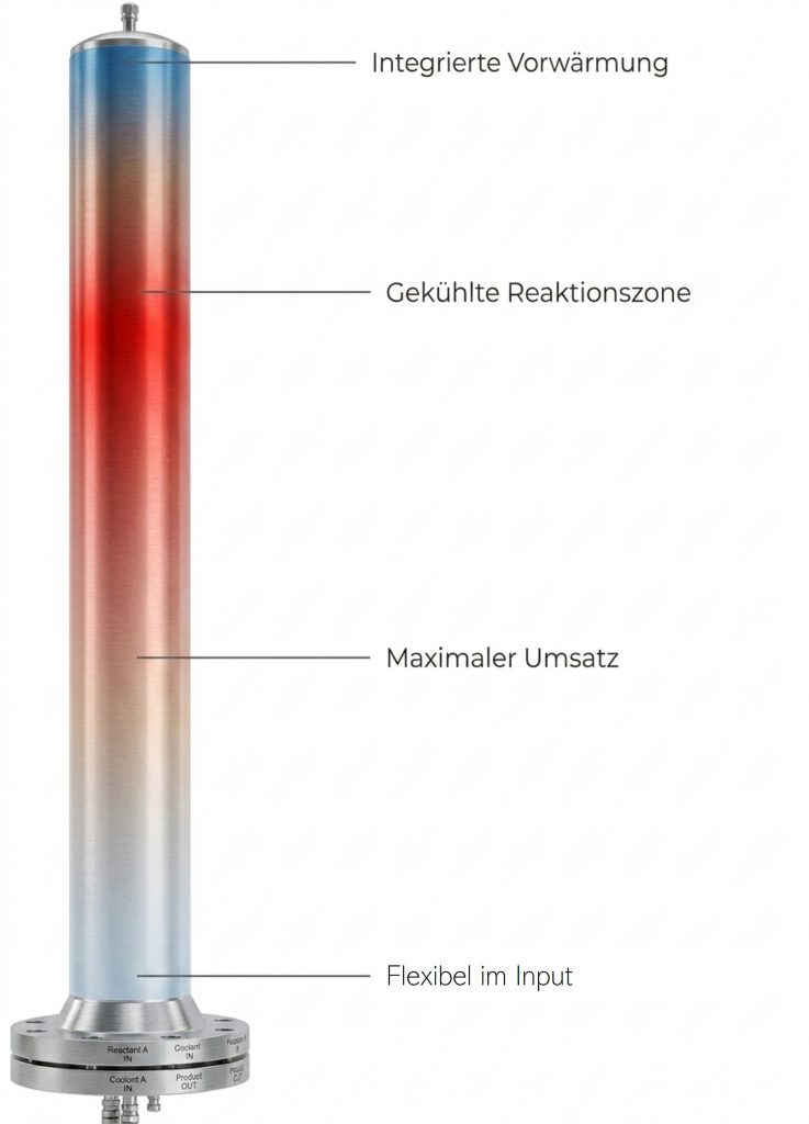 Reaktormodul Methanolsynthese