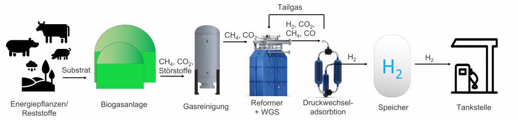 Prozessschema Wasserstoff aus Biogas