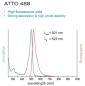Anregungs-/Emissionsspektrum ATTO488