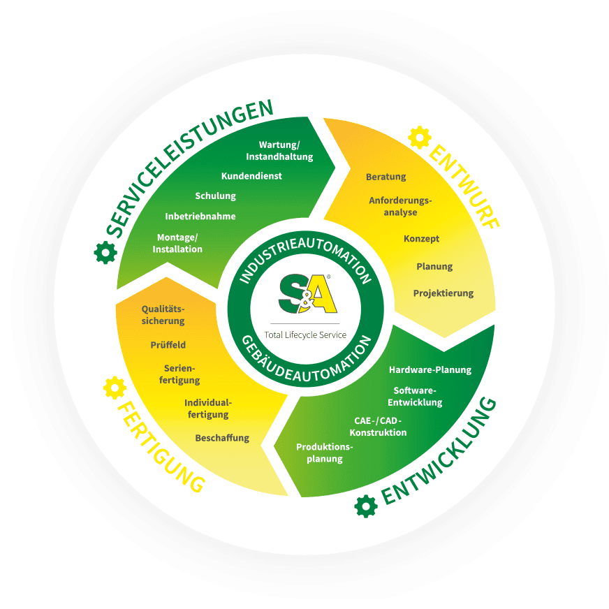 Services across the entire life cycle