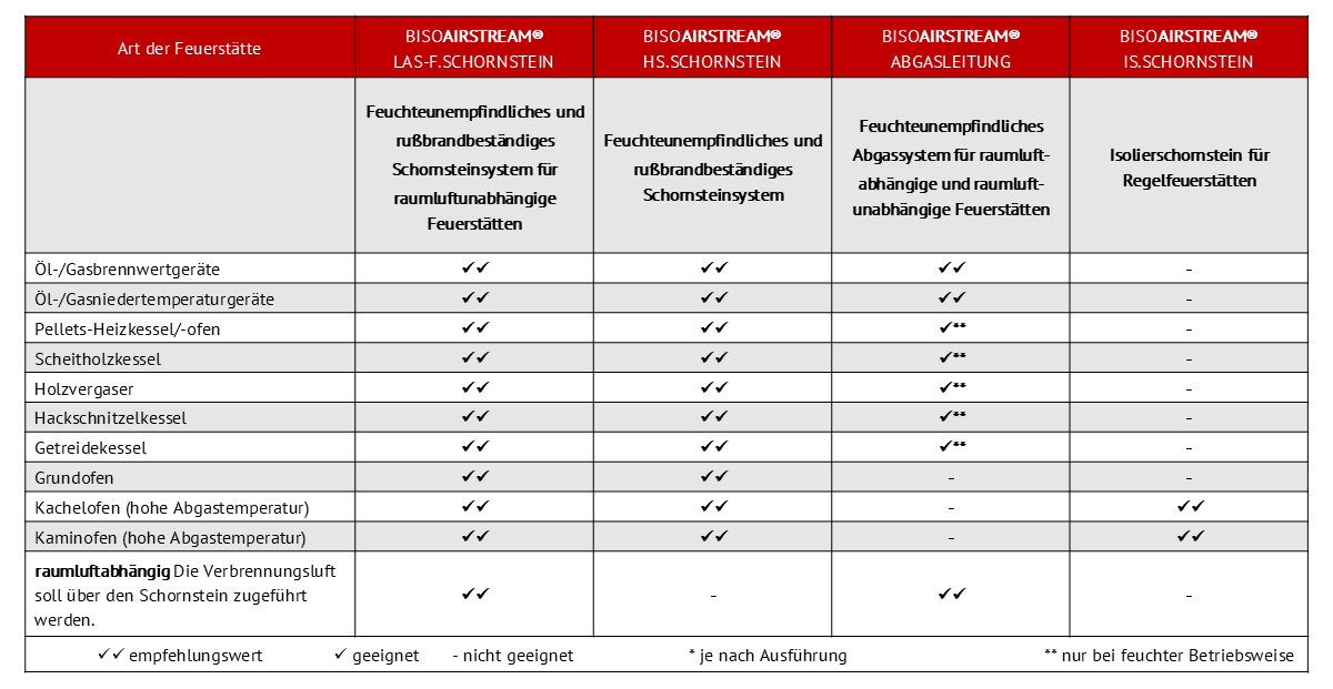 Systemübersicht Schornsteinsysteme