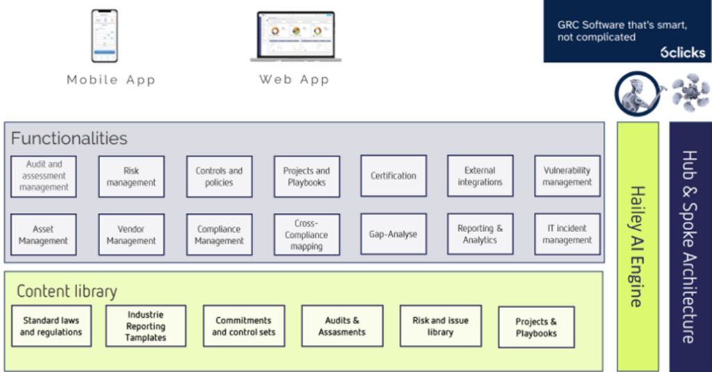 6clicks AI GRC Platform