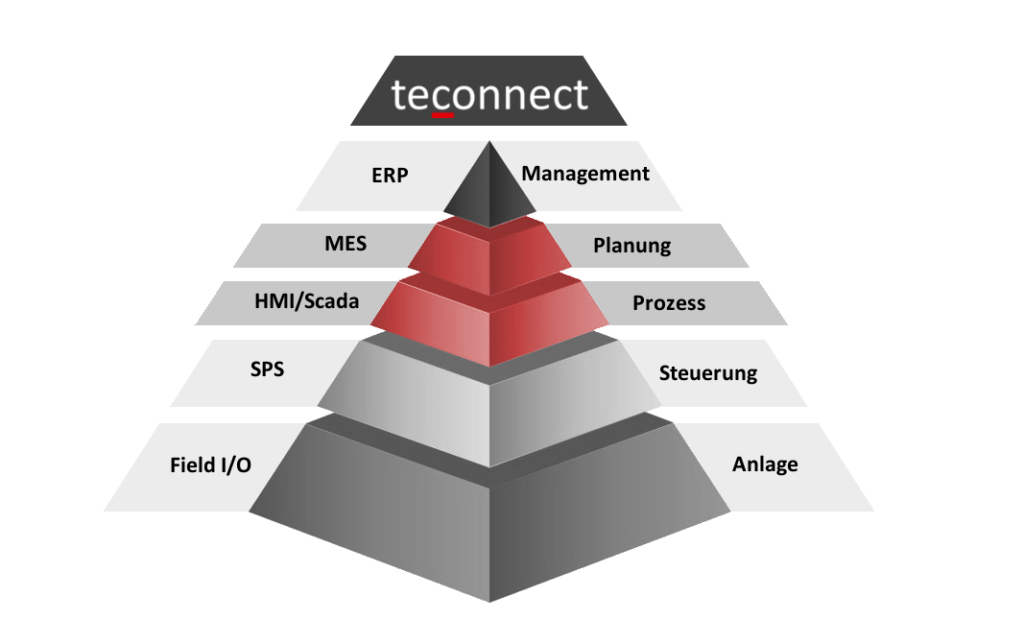 teconnect – Systemarchitektur
