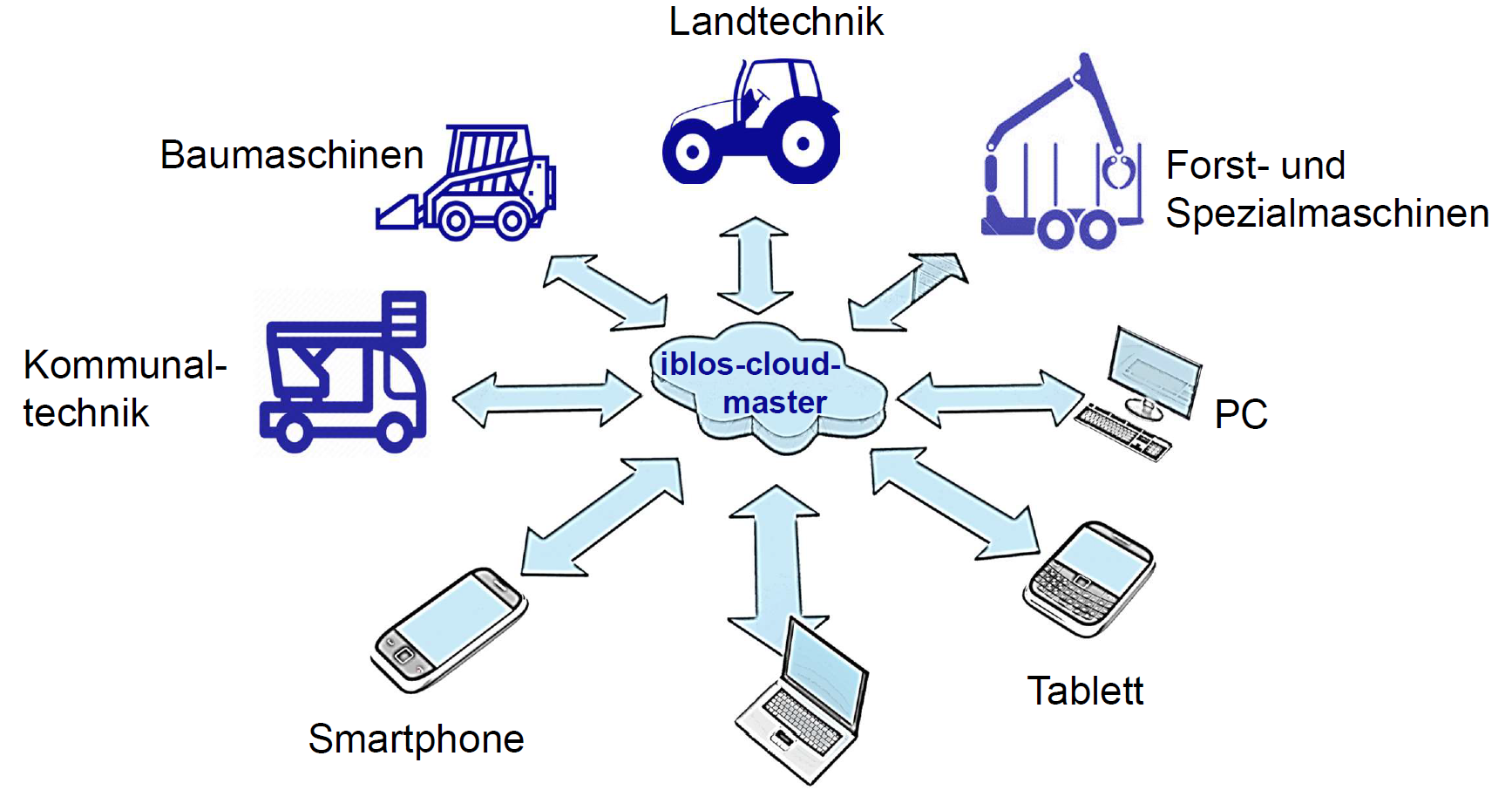 iblos-CLOUD-Master
