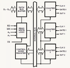e8254 Timer IP-Core