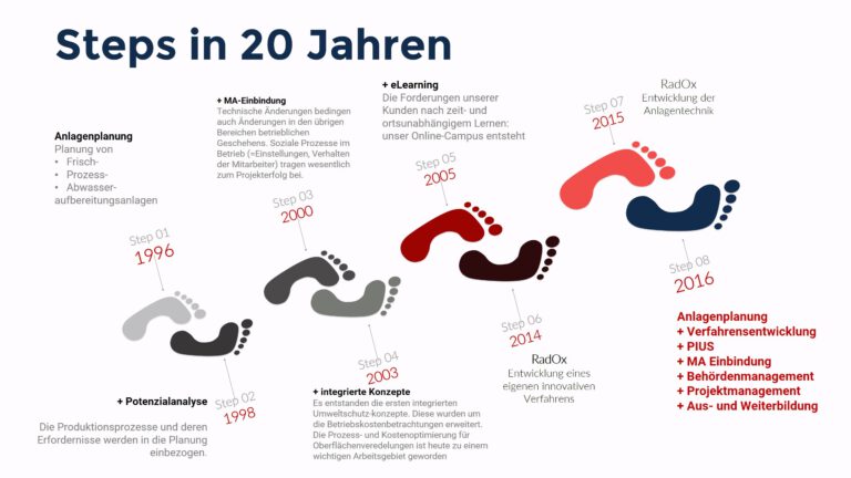 Vom Wissen zum Können: strukturierte Prozessschritte