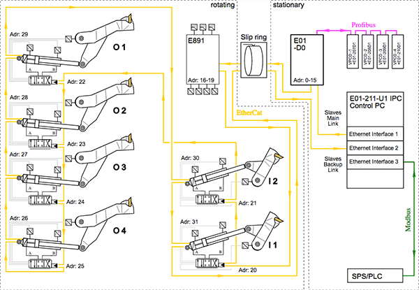 Control system based on EtherCAT/EtherLab