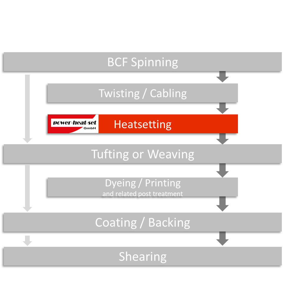 Heatsetting process