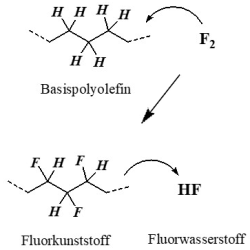 Fluorierungsanlagen INLINE/OFFLINE