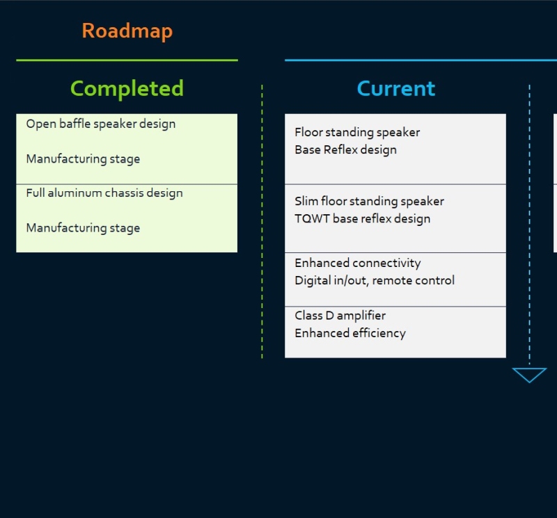 Roadmap der Technologieentwicklung