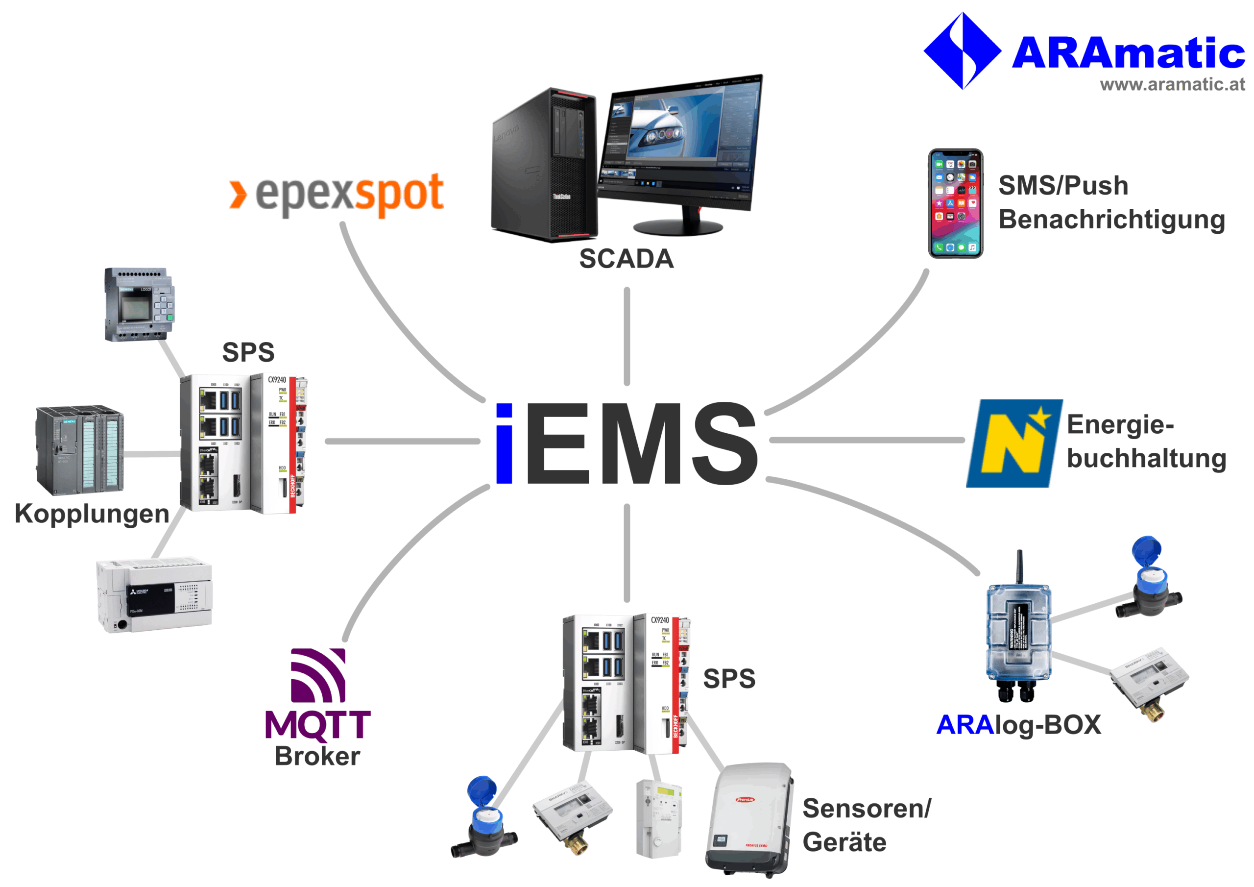 iEMS – Systemübersicht Energiemanagementsystem