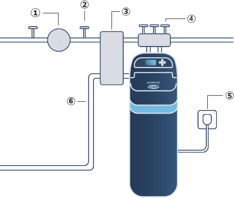 Installationsschema einer Wasserenthärtungsanlage für weiches Wasser