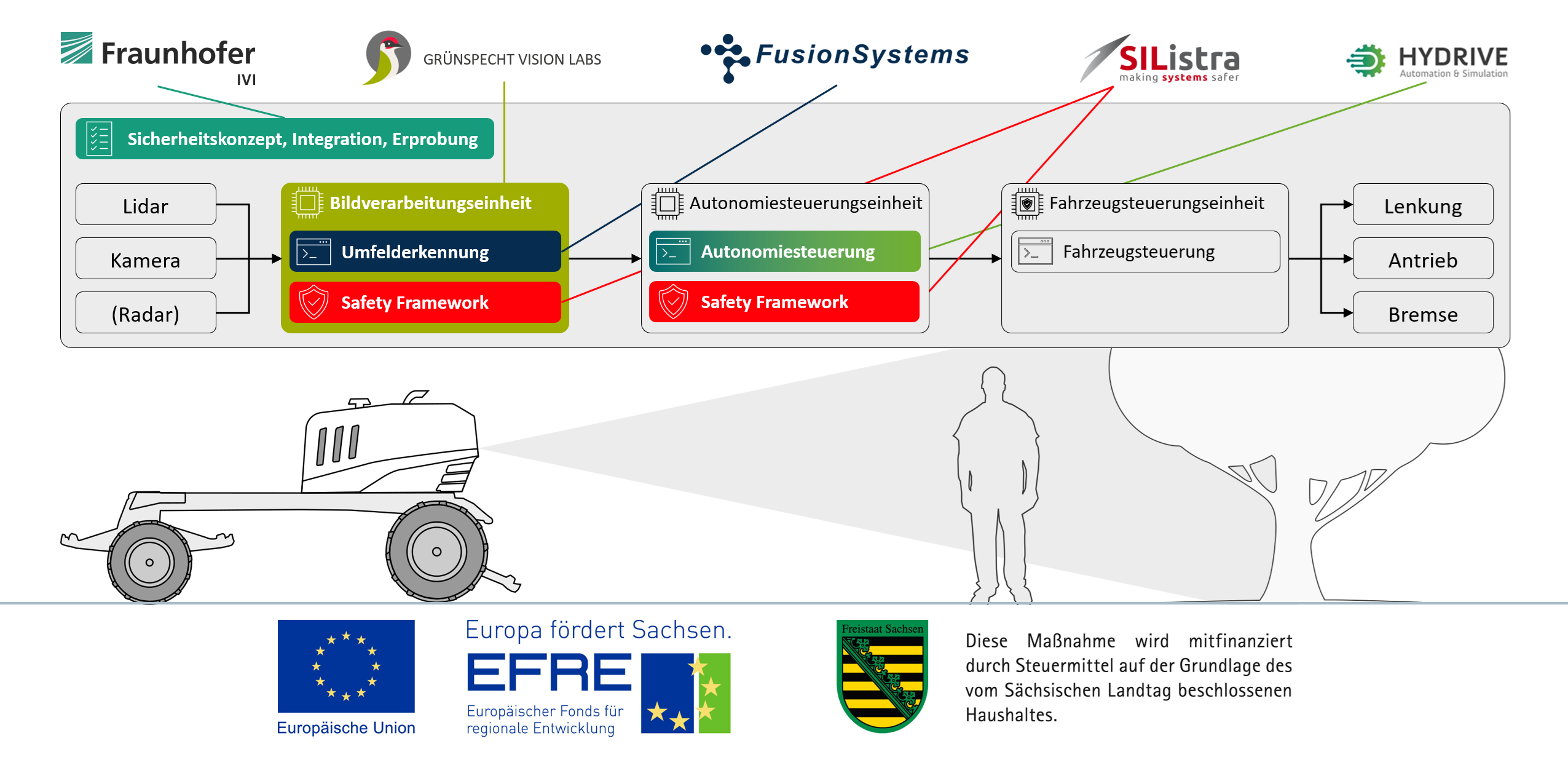 Projekt KoSiNuS: Autonomie-Steuerung für mobile Arbeitsmaschinen
