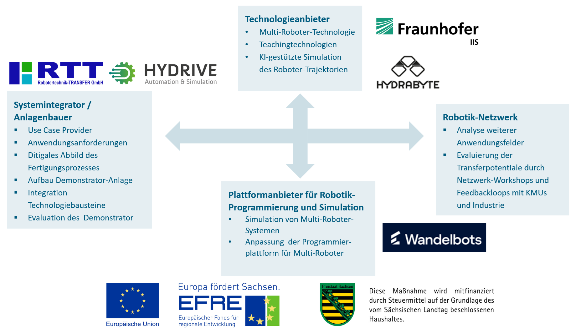 Projekt Digimon: Multi-Roboter-gestützte Automation von Fertigungsprozessen