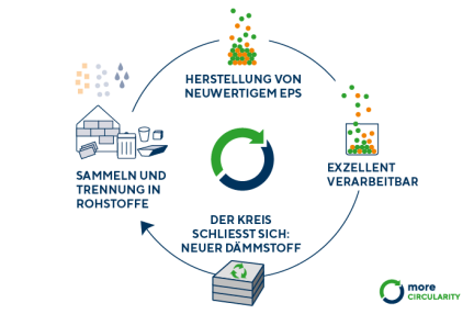 Recycling-Kreislauf EPS – more circularity