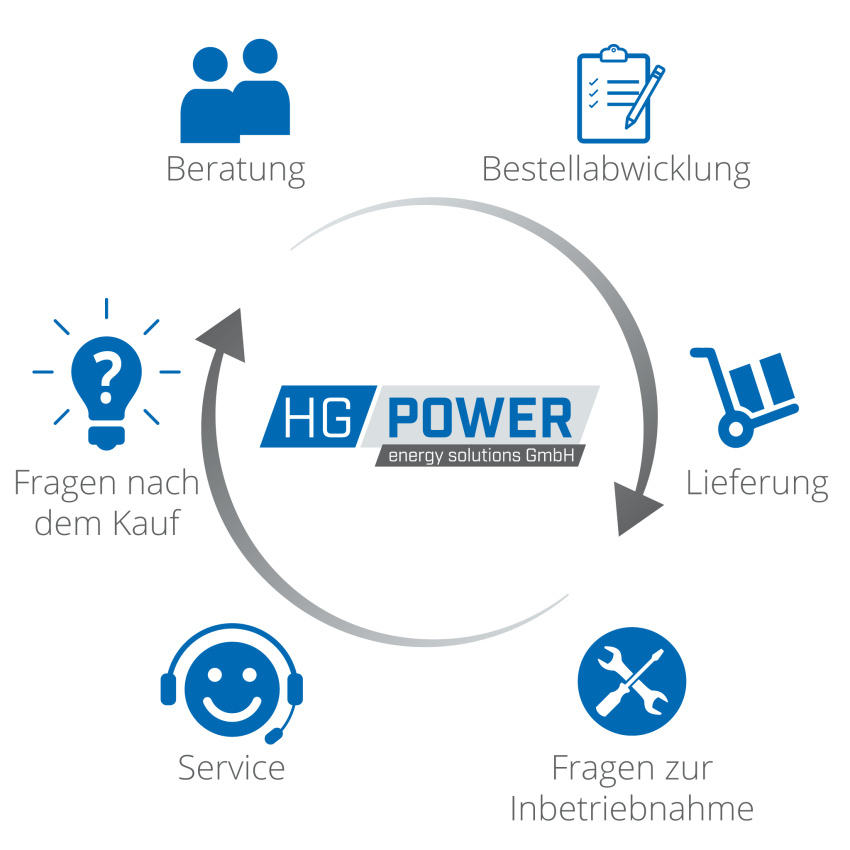 Leistungsübersicht HGPower
