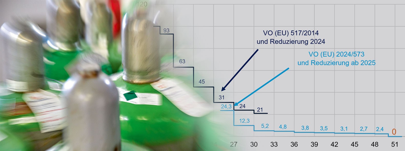 Neue F-Gase-Verordnung (EU) 2024/573
